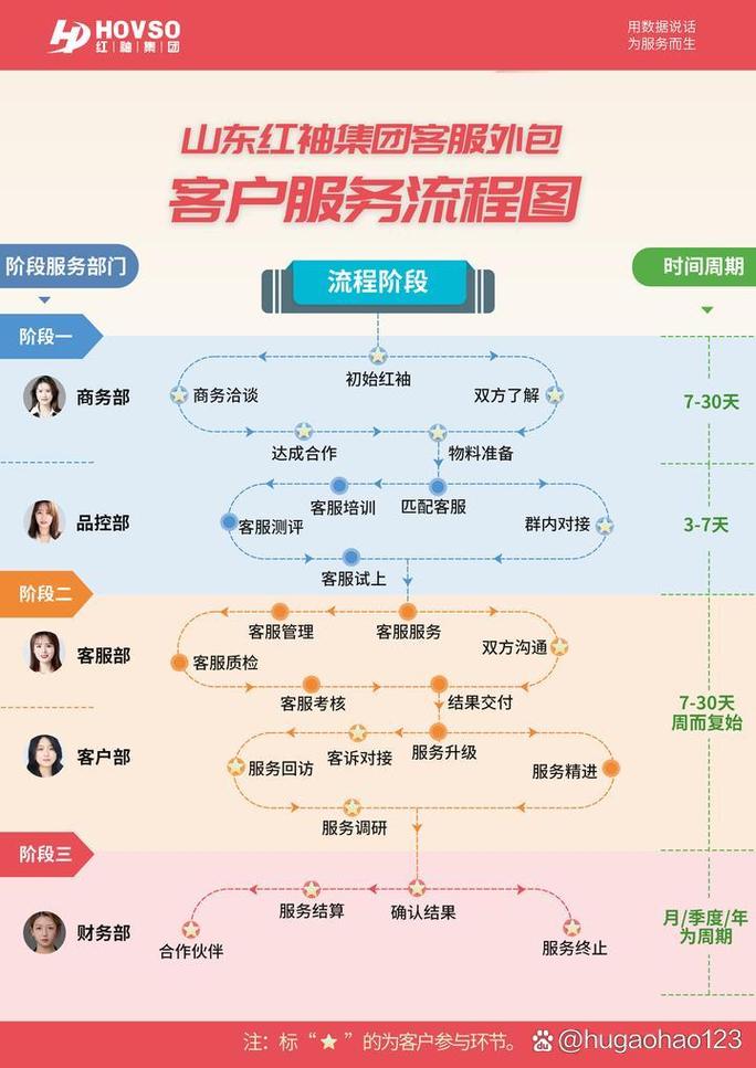 重磅消息紅袖集團(tuán)電商外包客戶服務(wù)流程圖正式公布